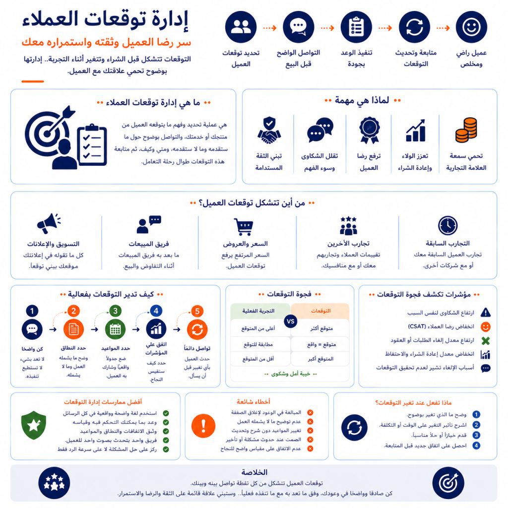 إدارة توقعات العملاء