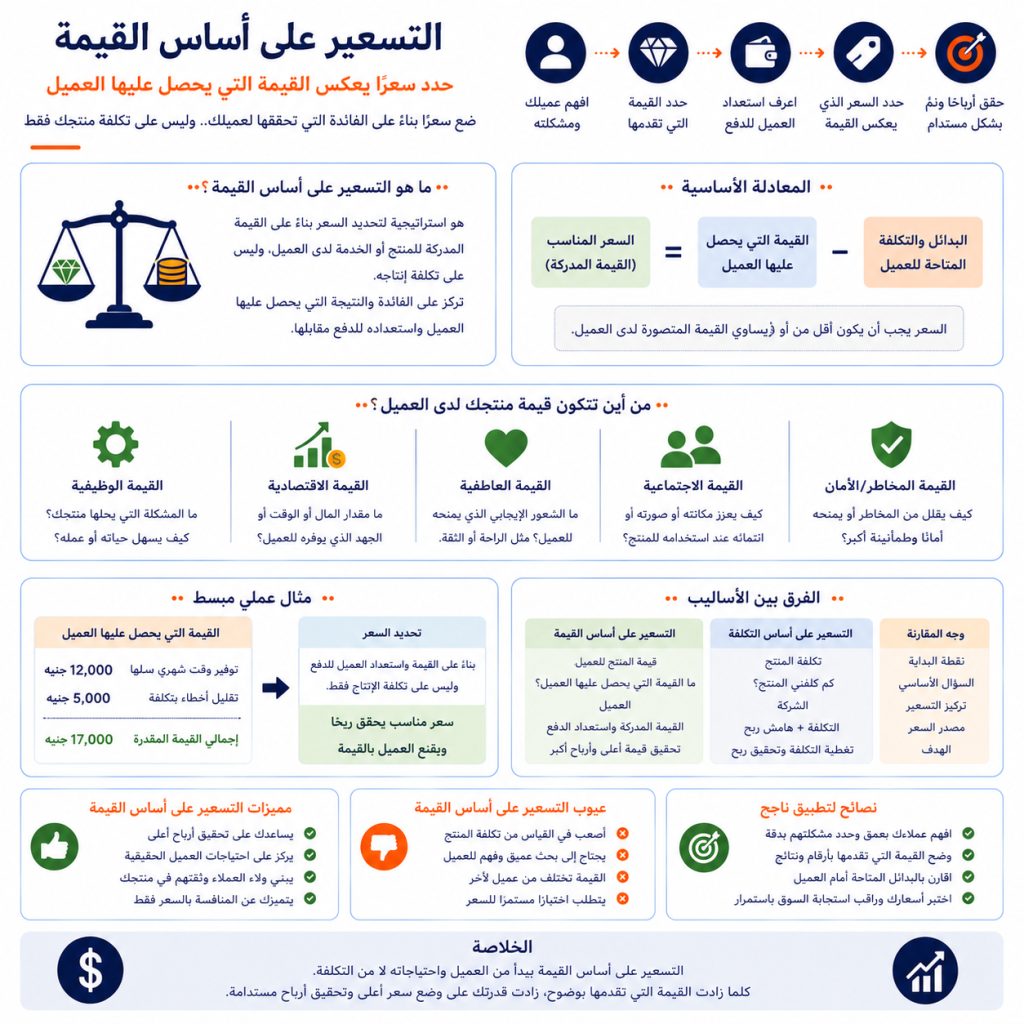 التسعير على أساس القيمة