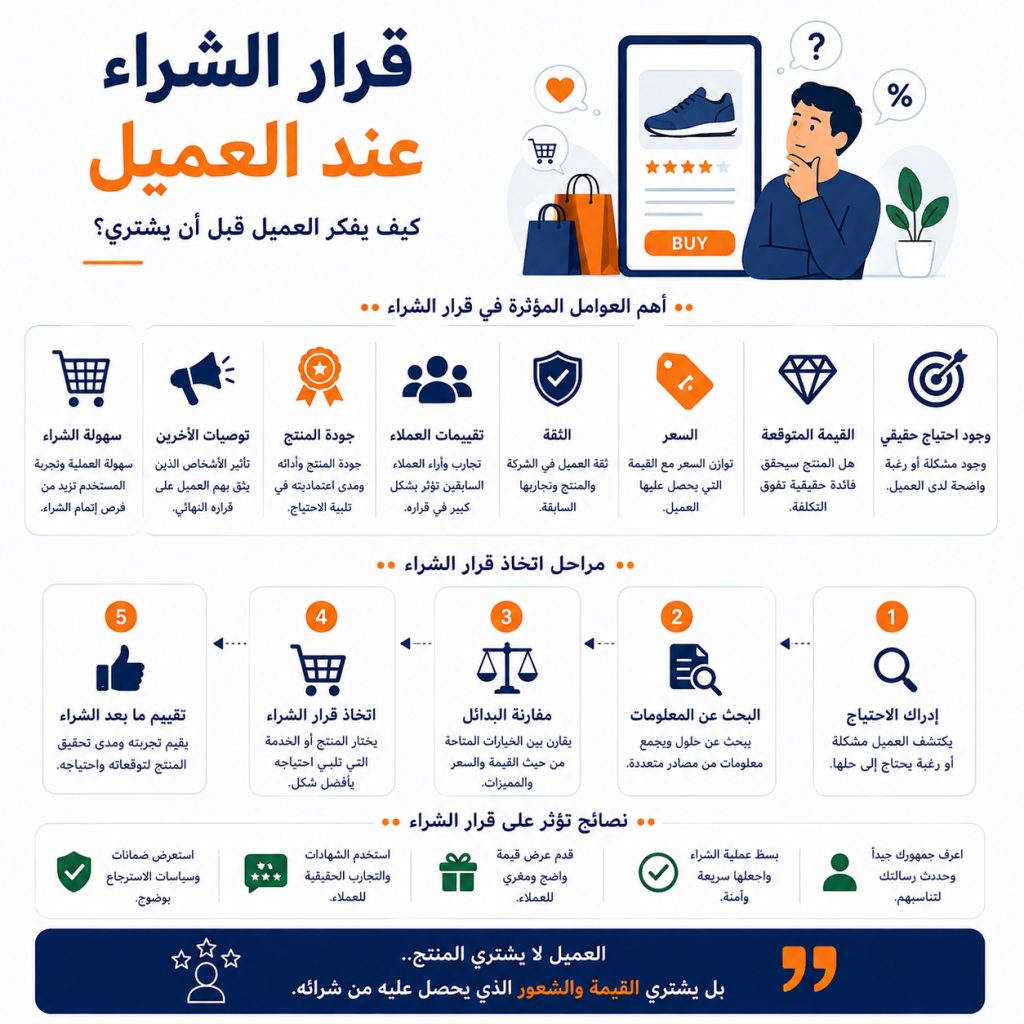 قرار الشراء عند العميل