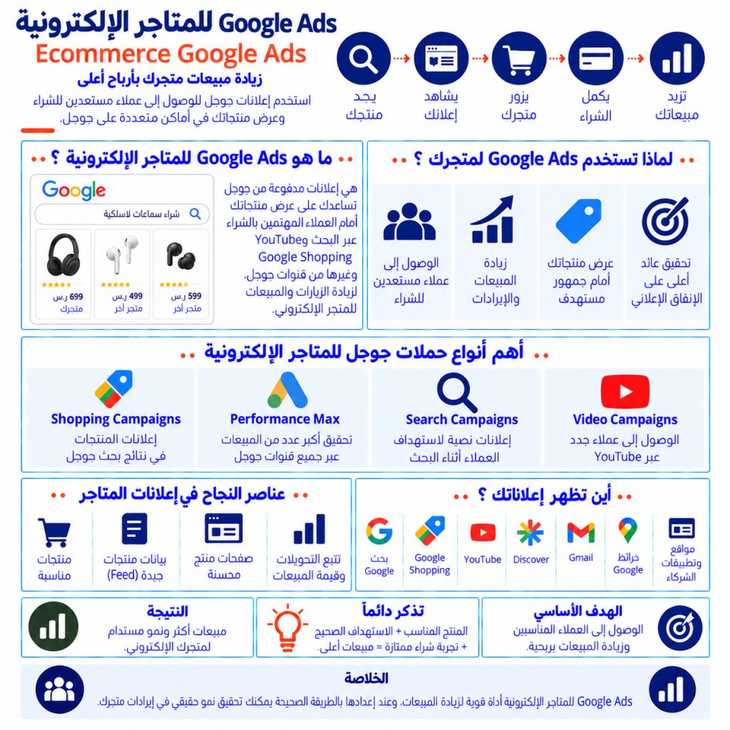 Google Ads للمتاجر الإلكترونية