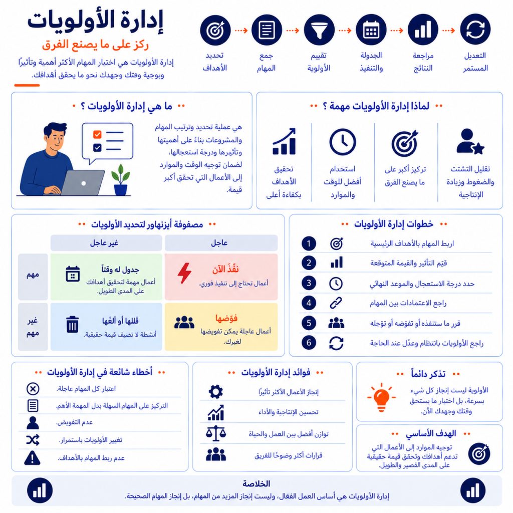 إدارة الأولويات