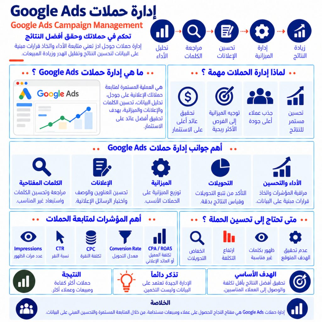 إدارة حملات Google Ads