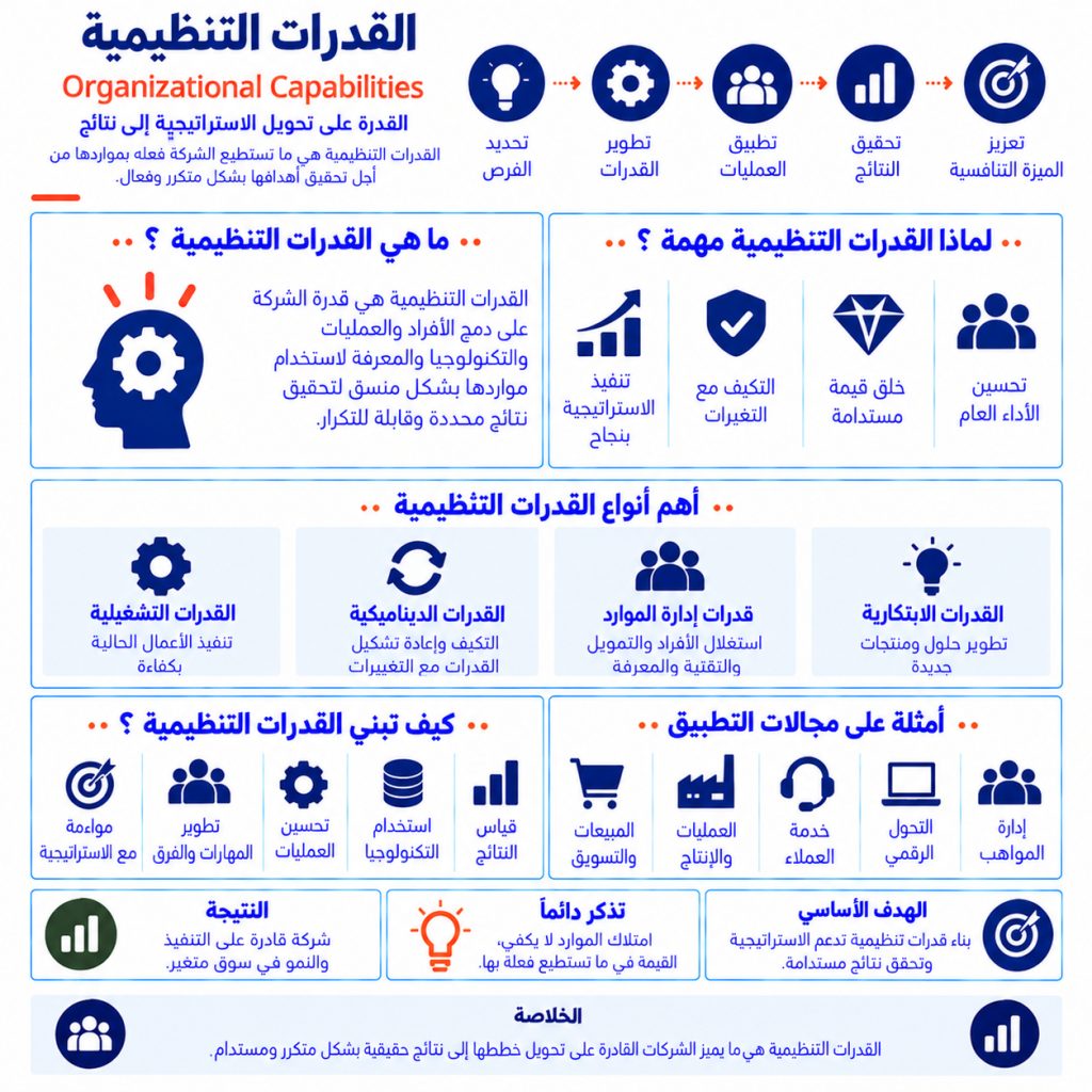 القدرات التنظيمية