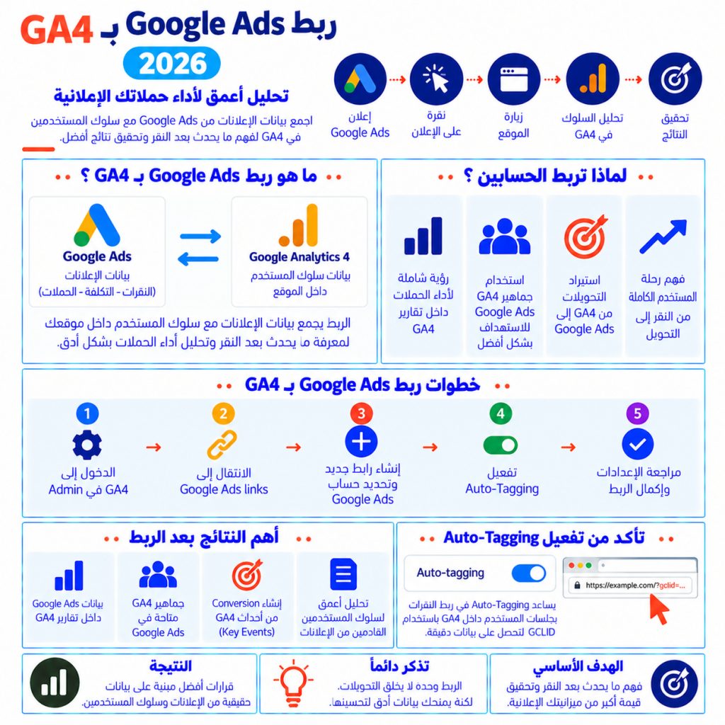 خطوات ربط Google Ads بـ GA4