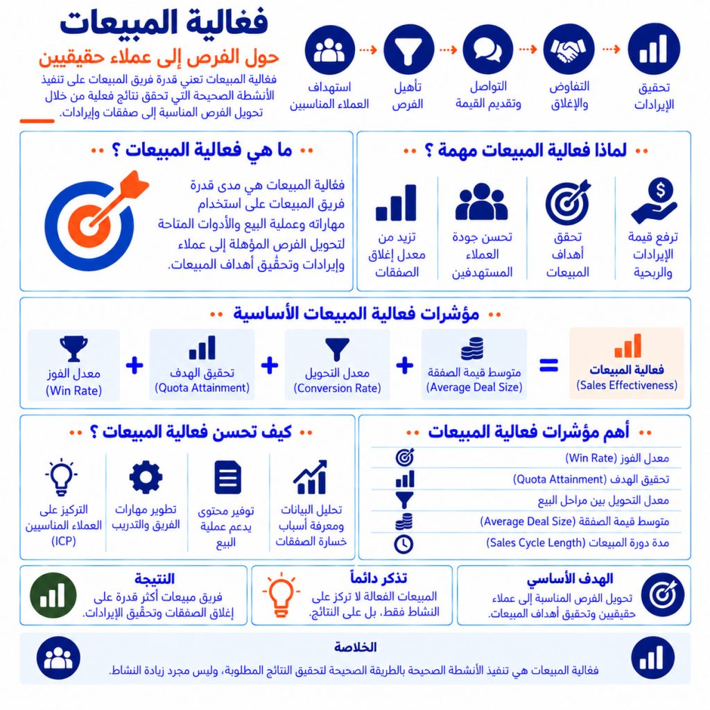 فعالية المبيعات Sales Effectiveness