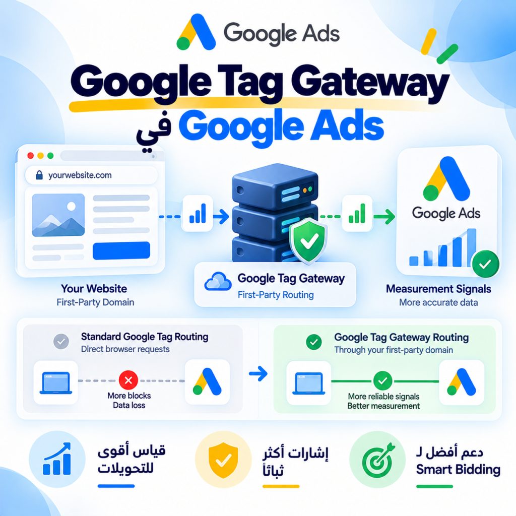 Google Tag Gateway في Google Ads
