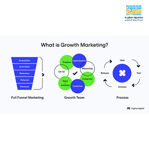 النمو التسويقي Growth Marketing 