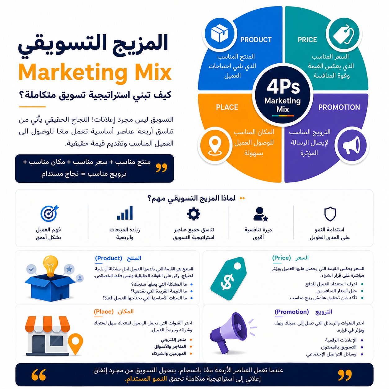 المزيج التسويقي Marketing Mix شرح الـ4Ps