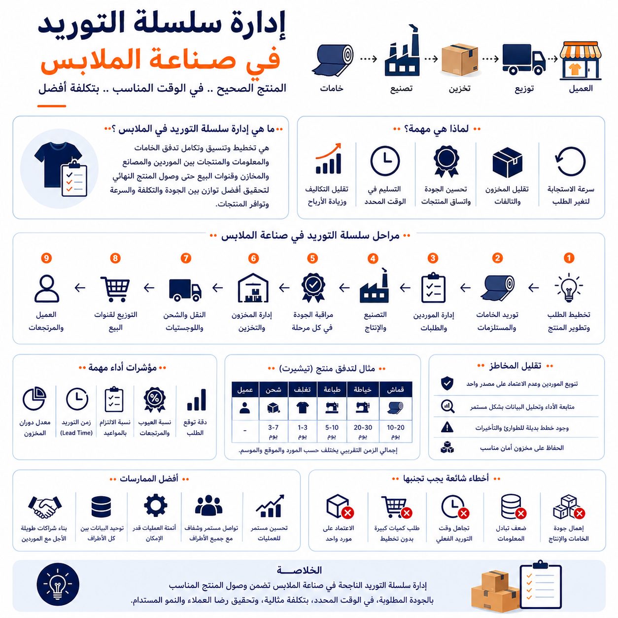 إدارة سلسلة التوريد في صناعة الملابس