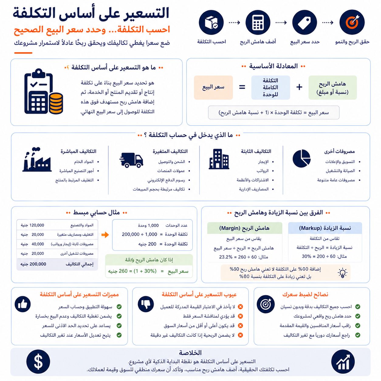 التسعير على أساس التكلفة