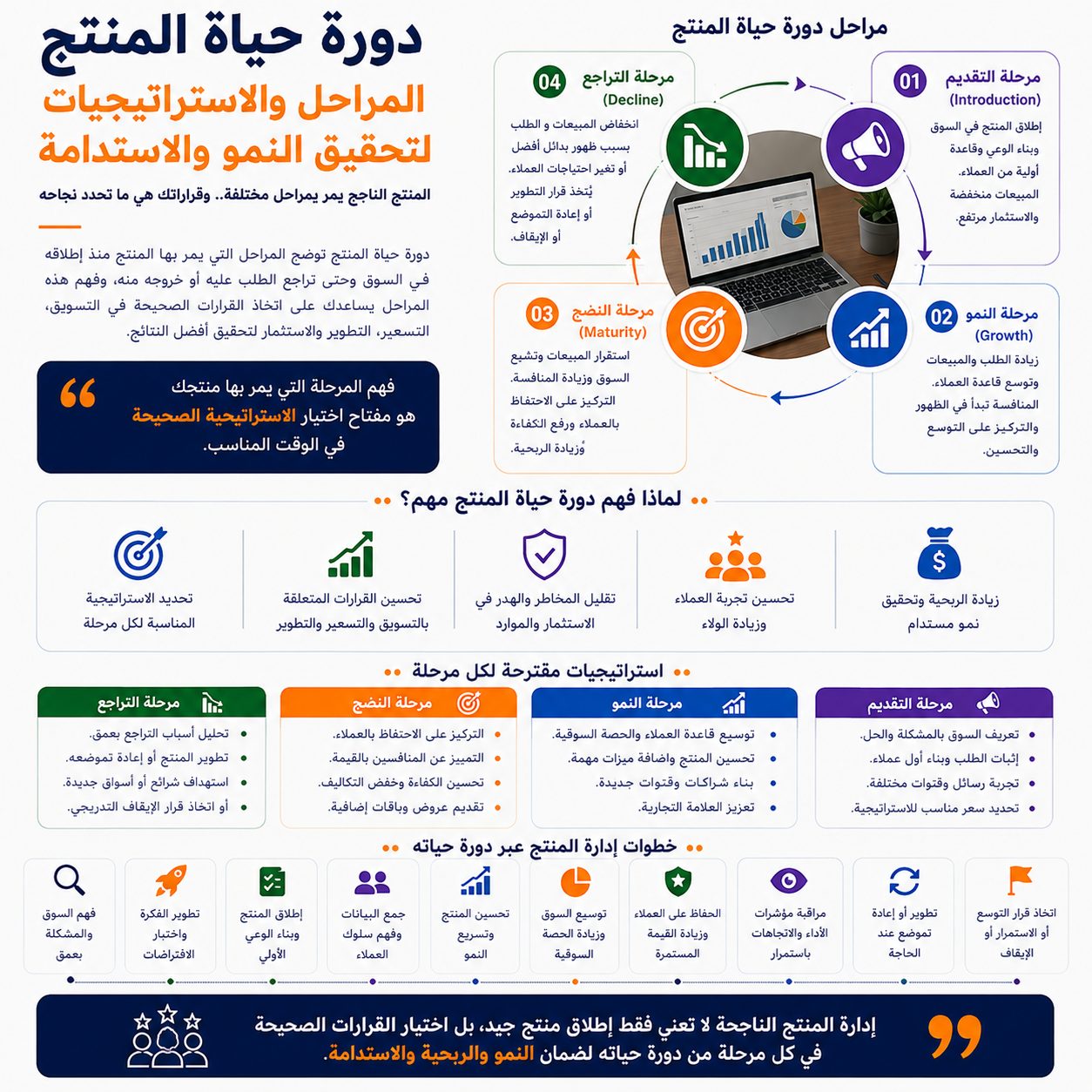 دورة حياة المنتج