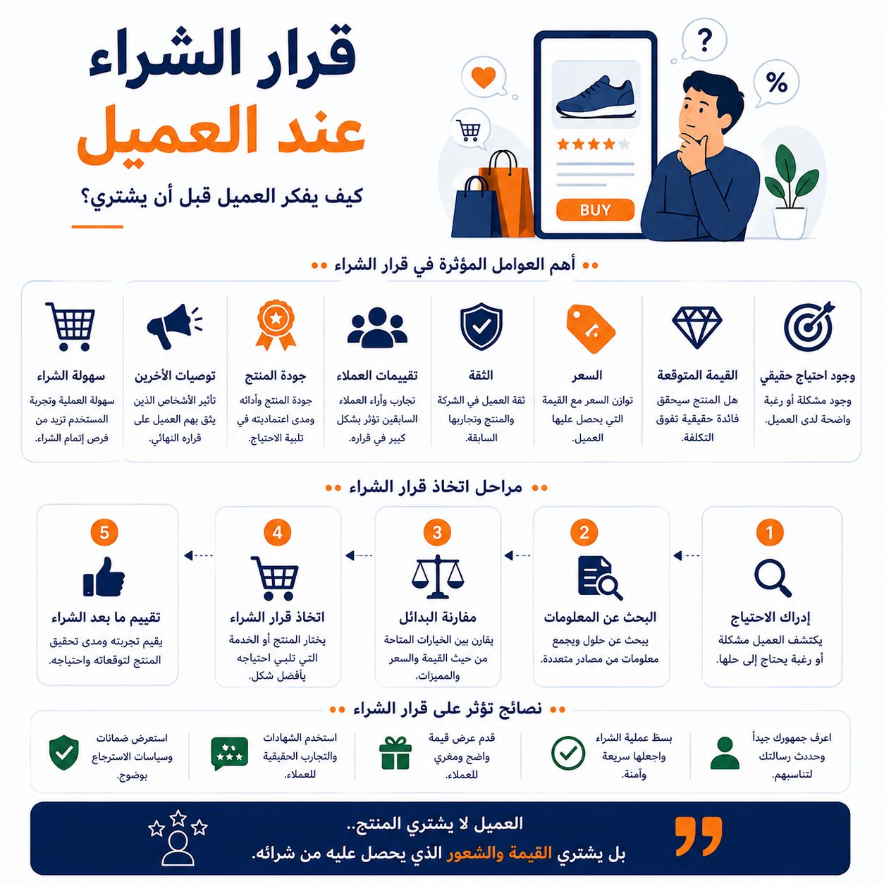 قرار الشراء عند العميل