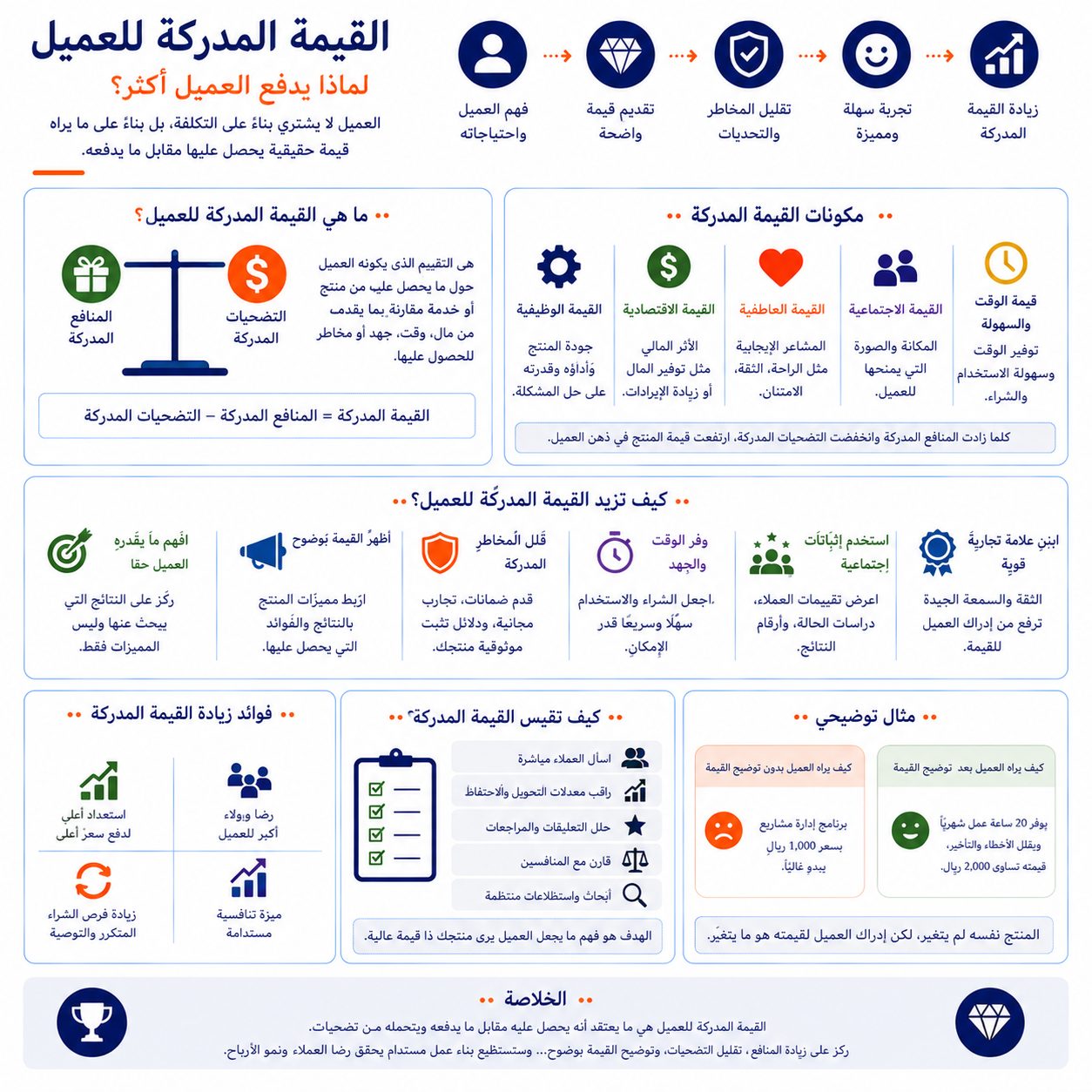 القيمة المدركة للعميل