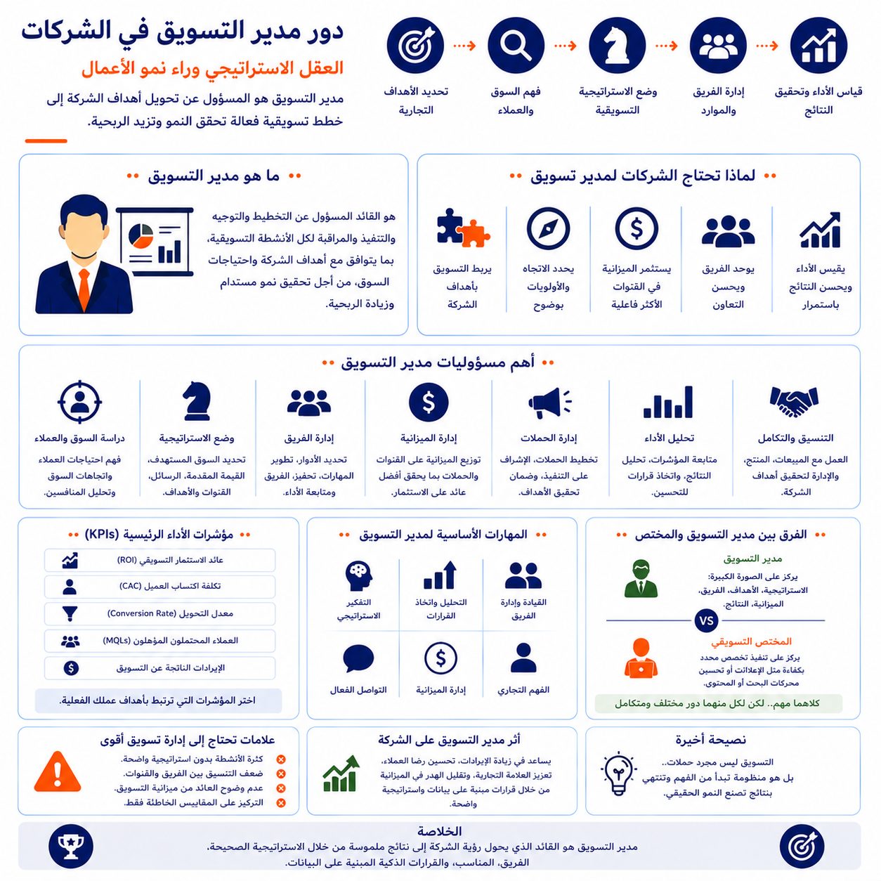 مدير التسويق في الشركات