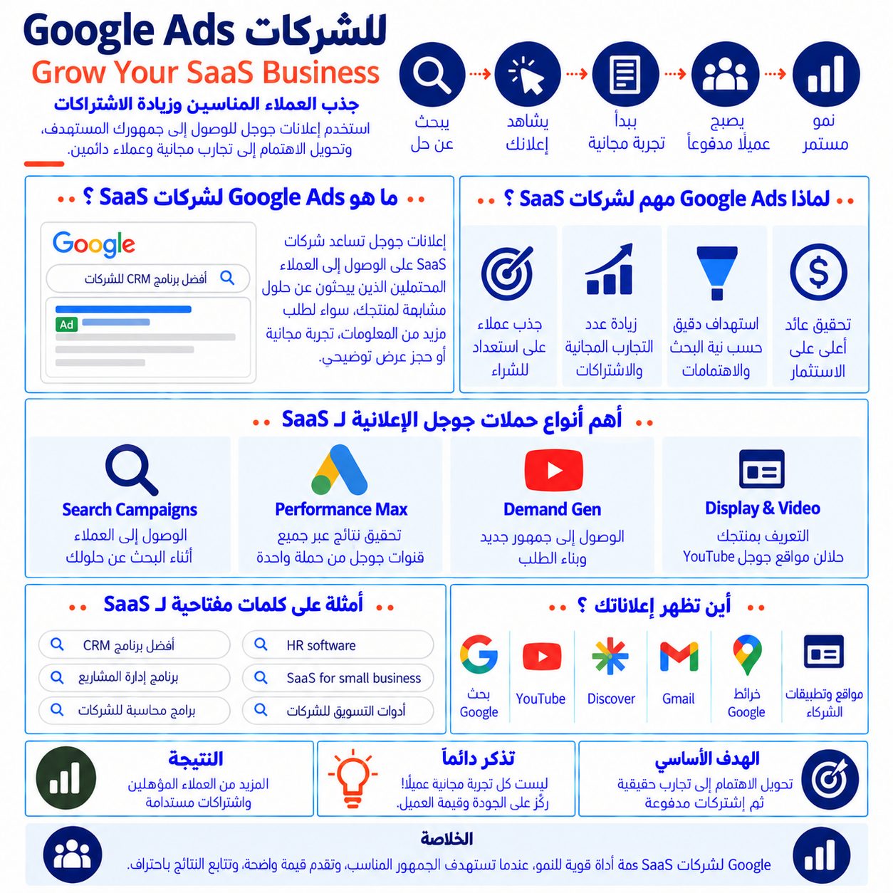 Google Ads لشركات SaaS