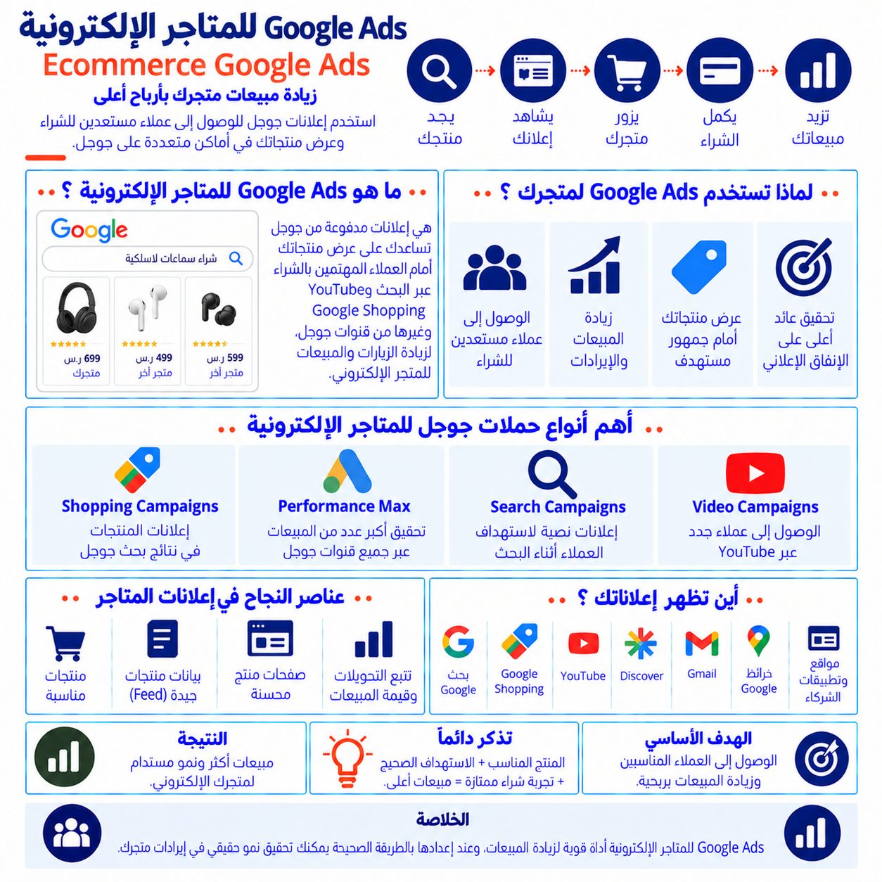 Google Ads للمتاجر الإلكترونية