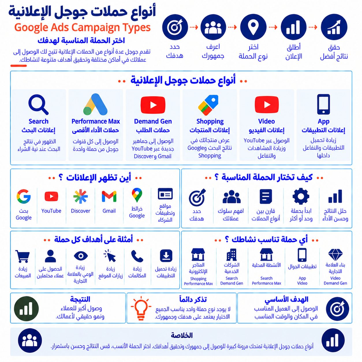 أنواع حملات جوجل الإعلانية