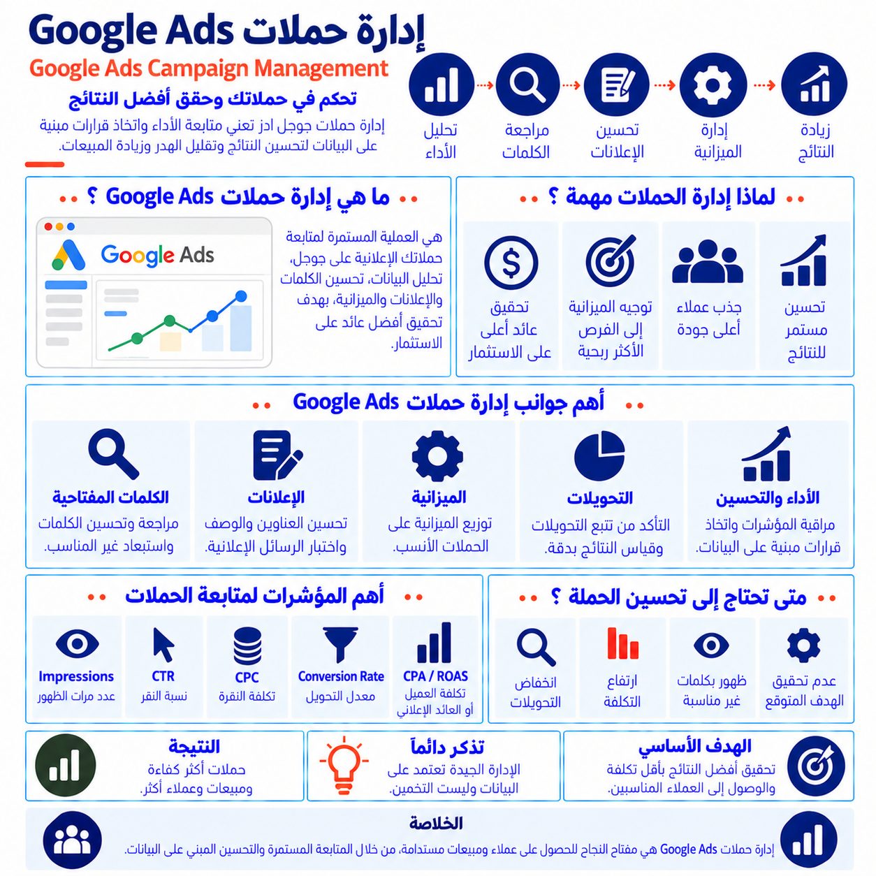 إدارة حملات Google Ads