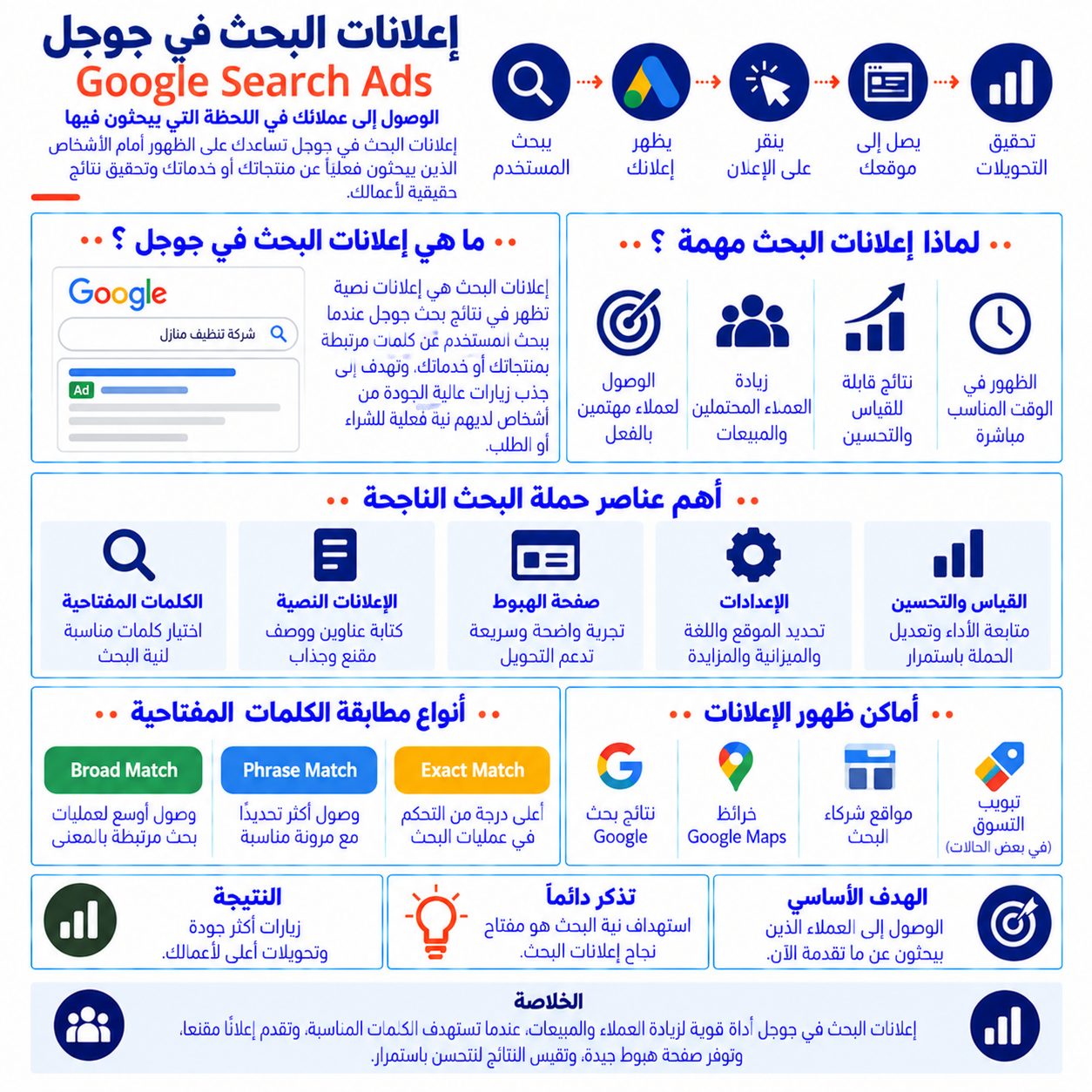 إعلانات البحث في جوجل Google Search Ads