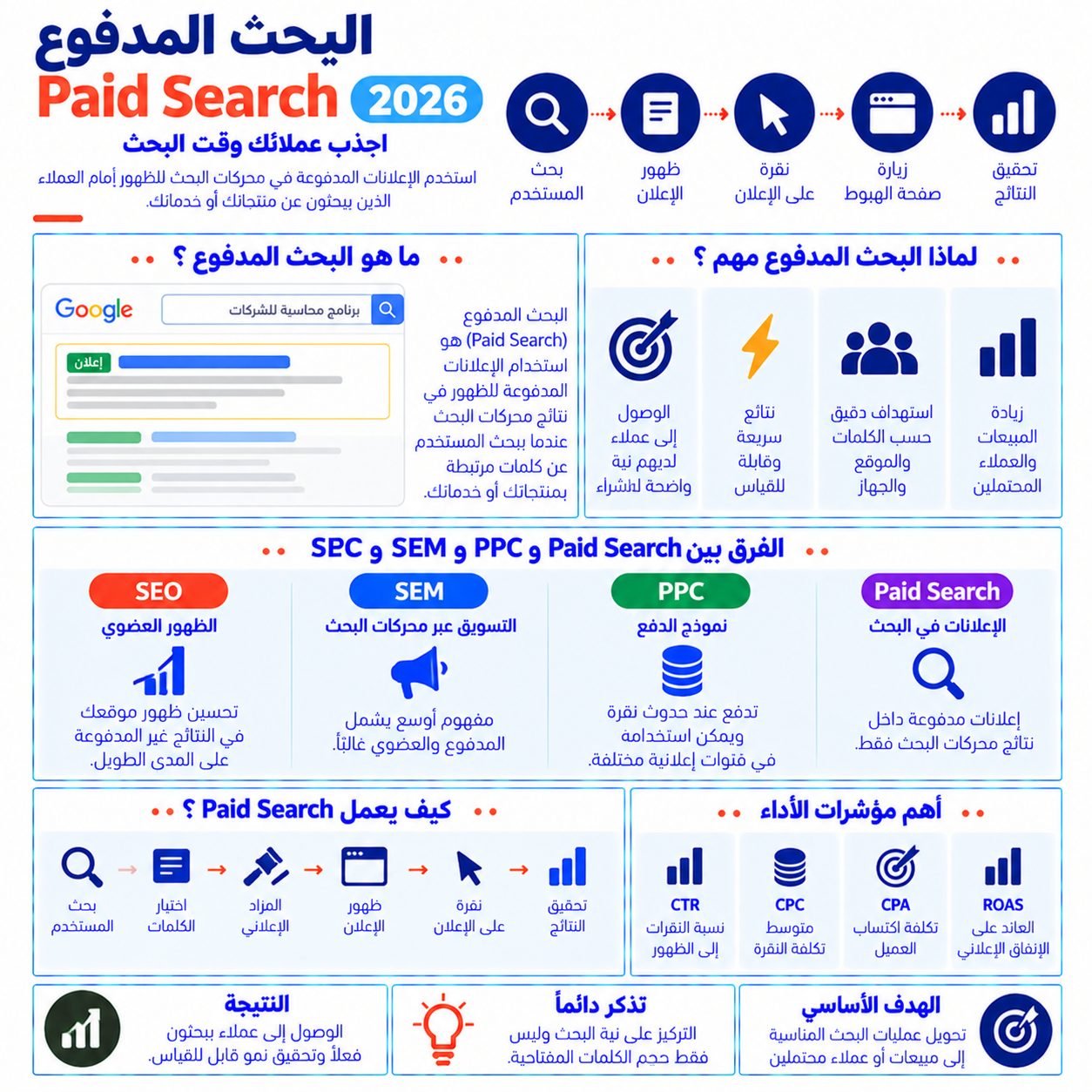 البحث المدفوع Paid Search