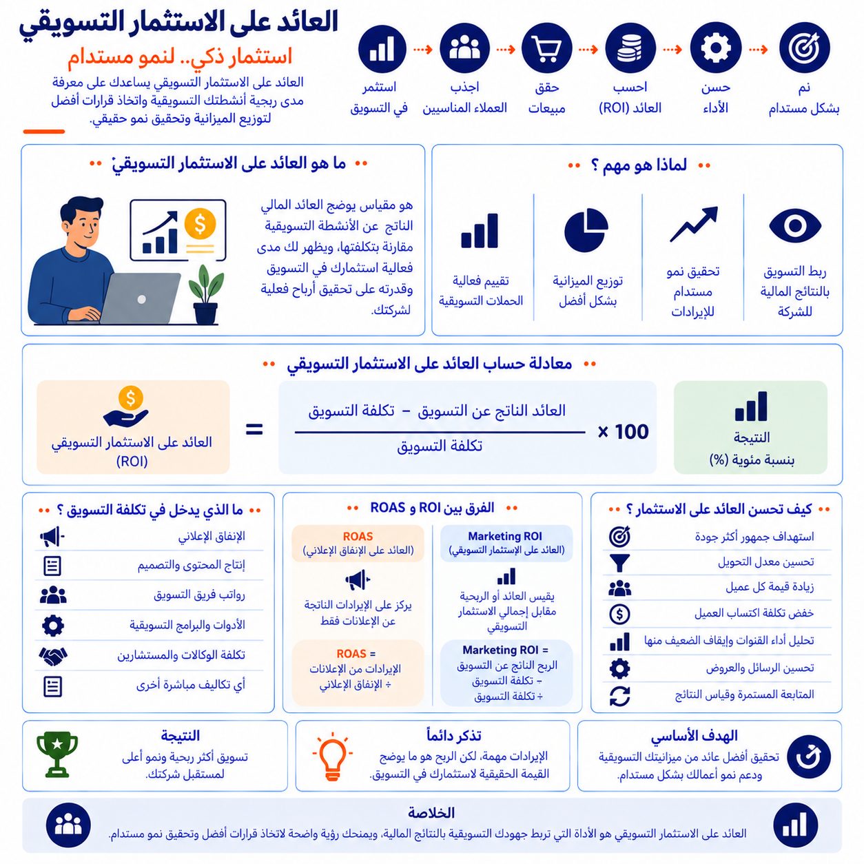 العائد على الاستثمار التسويقي