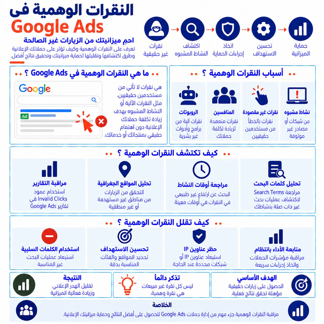 النقرات الوهمية في Google Ads