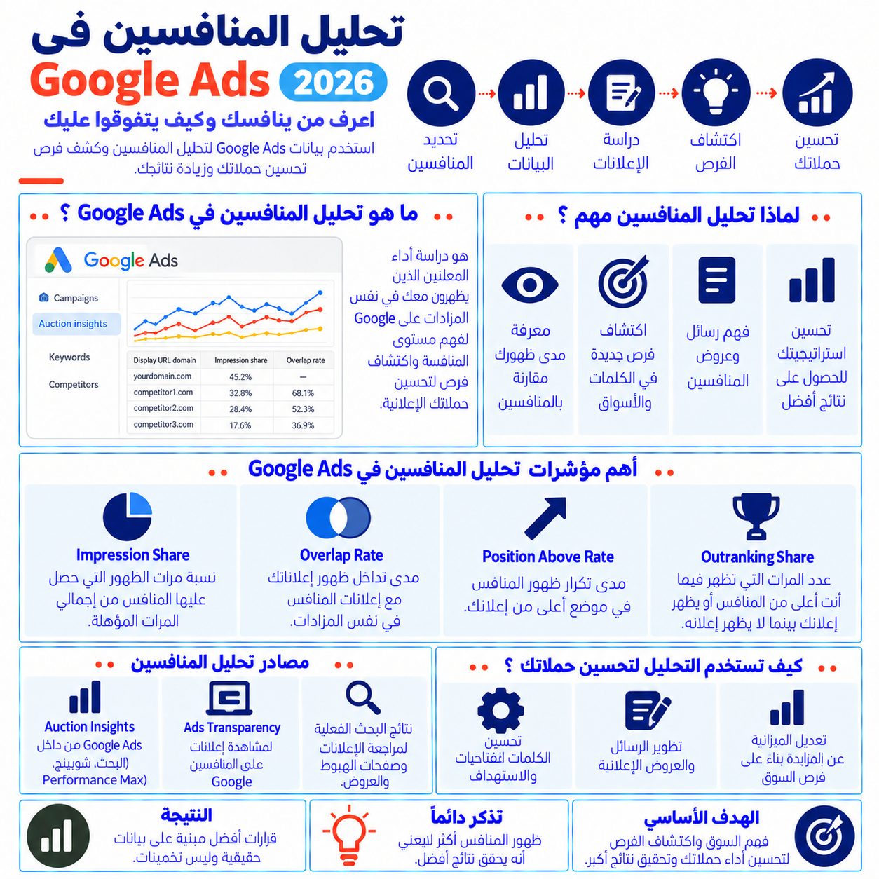 تحليل المنافسين في Google Ads 2026