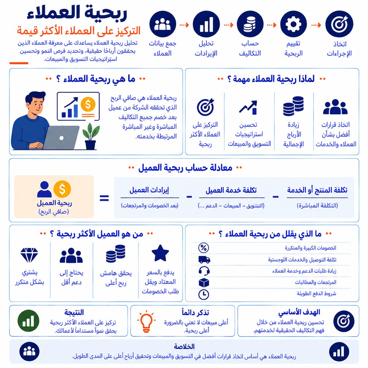 ربحية العملاء