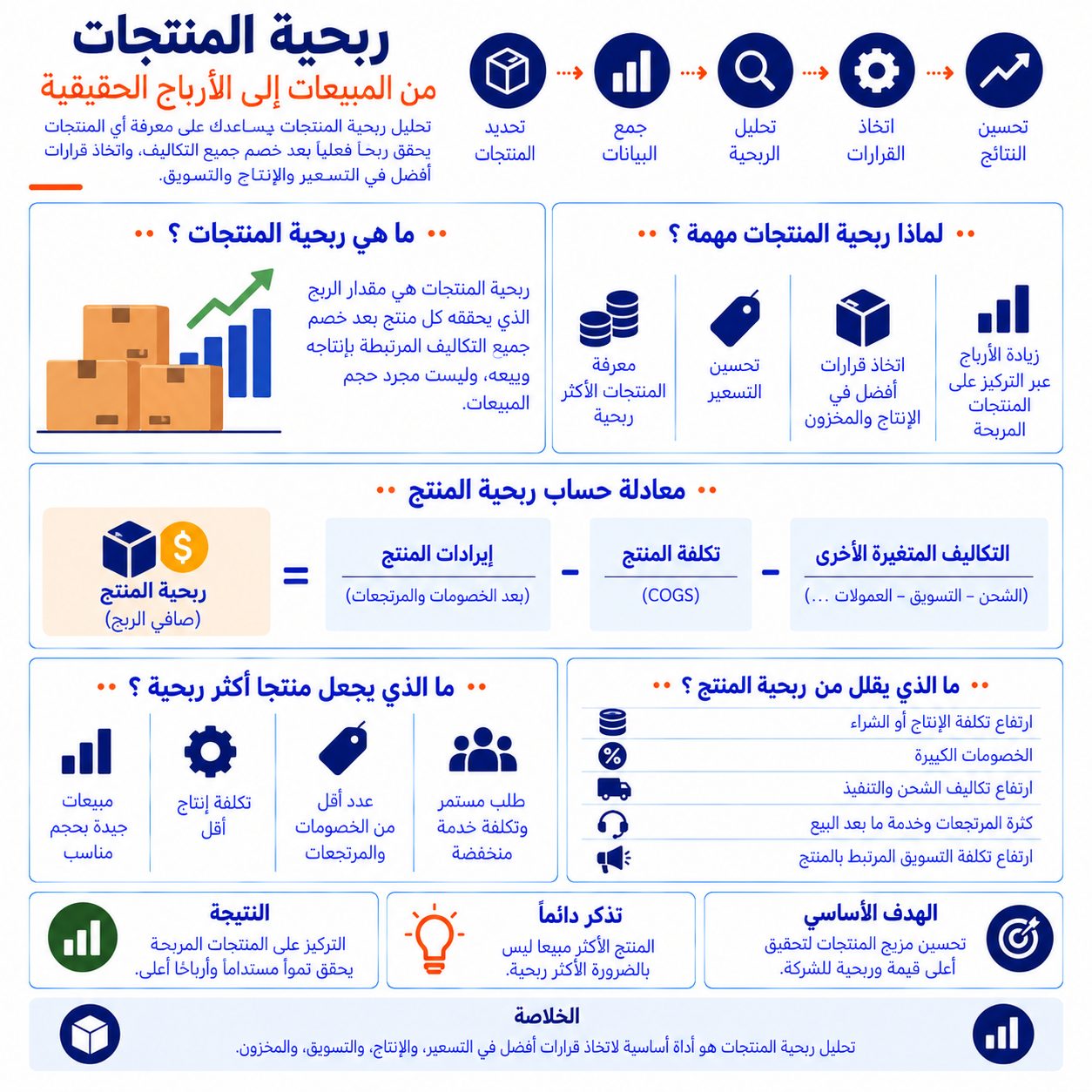 ربحية المنتجات