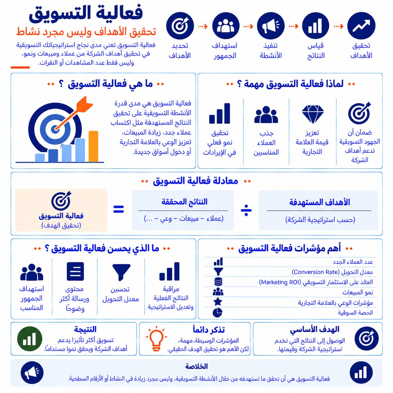 فعالية التسويق