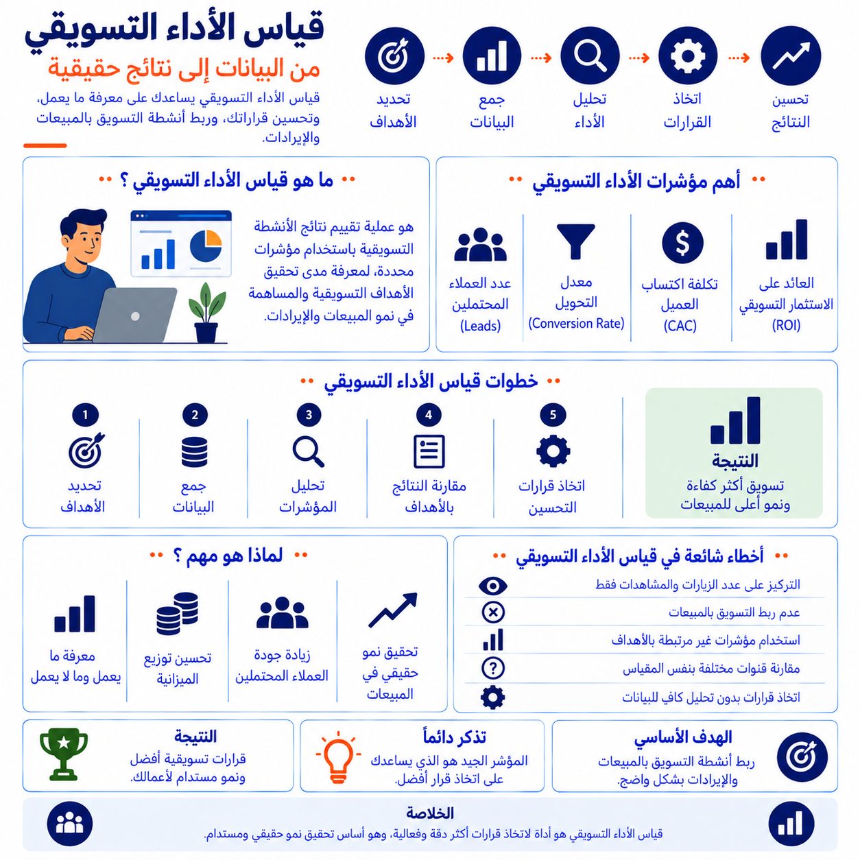 قياس الأداء التسويقي