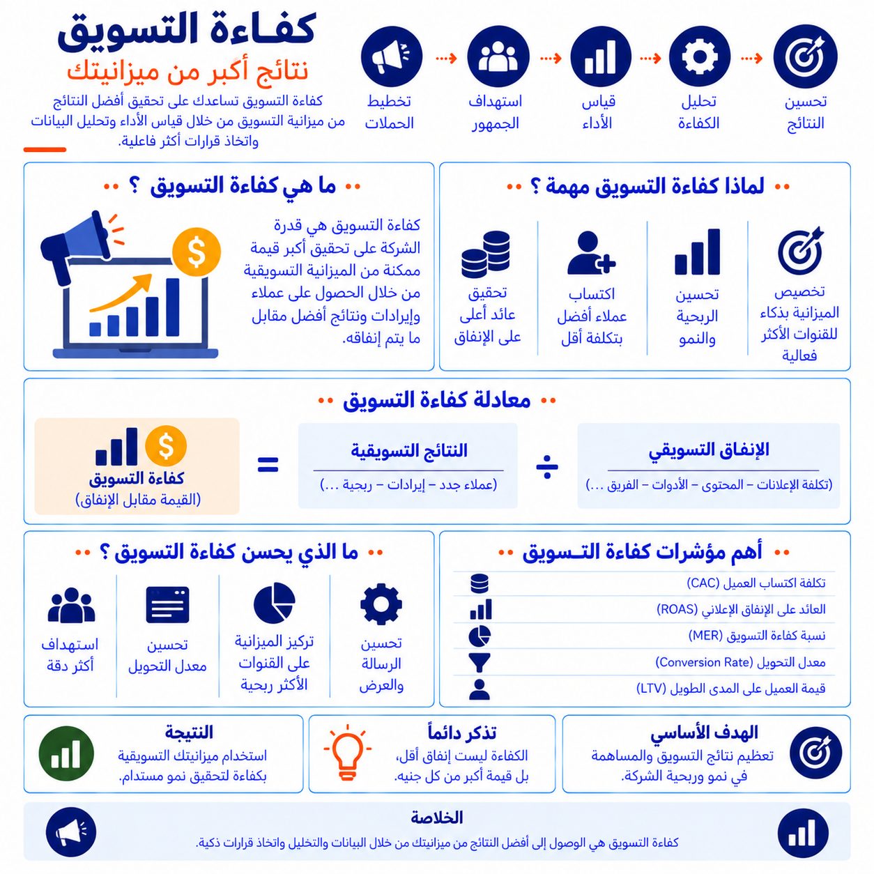 كفاءة التسويق Marketing Efficiency