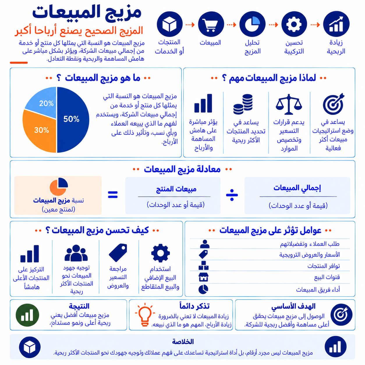 مزيج المبيعات