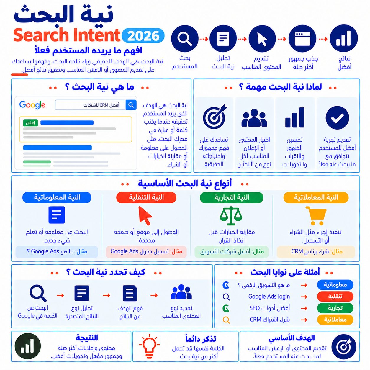 نية البحث Search Intent