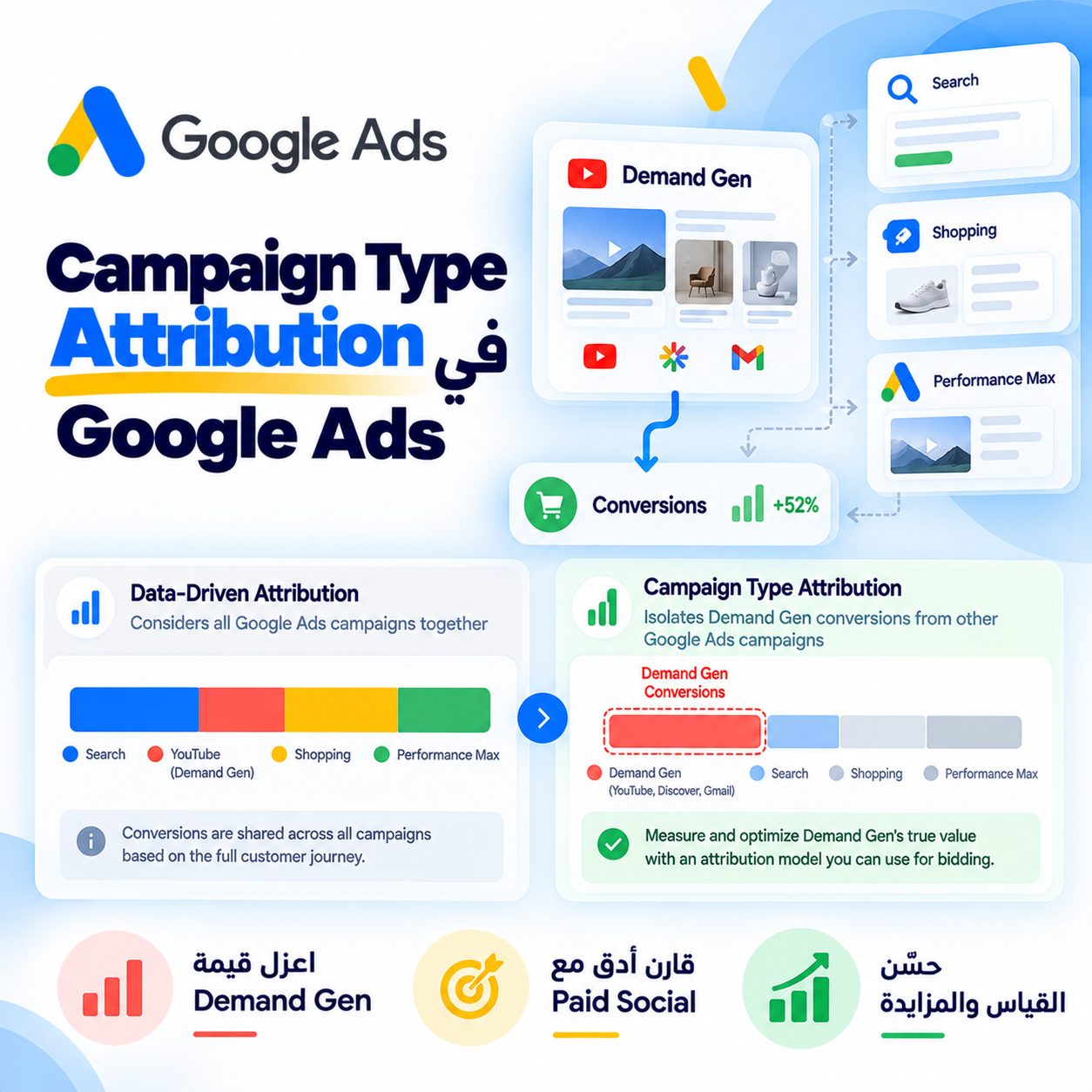 Campaign Type Attribution في Google Ads
