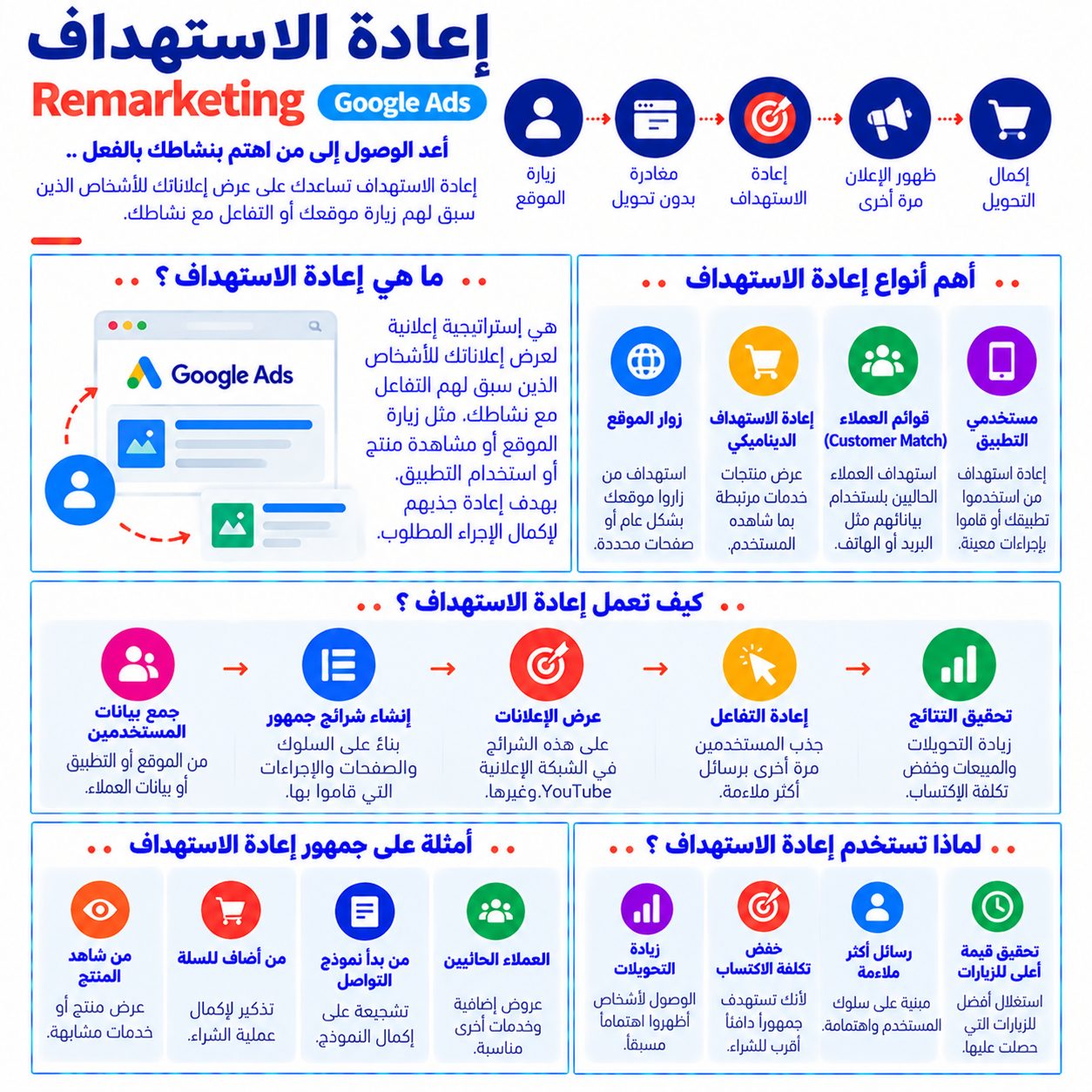 إعادة الاستهداف Remarketing