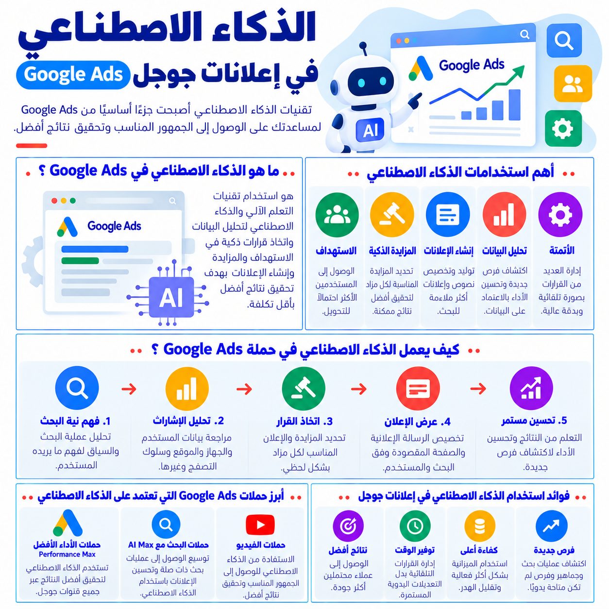 الذكاء الاصطناعي في إعلانات جوجل