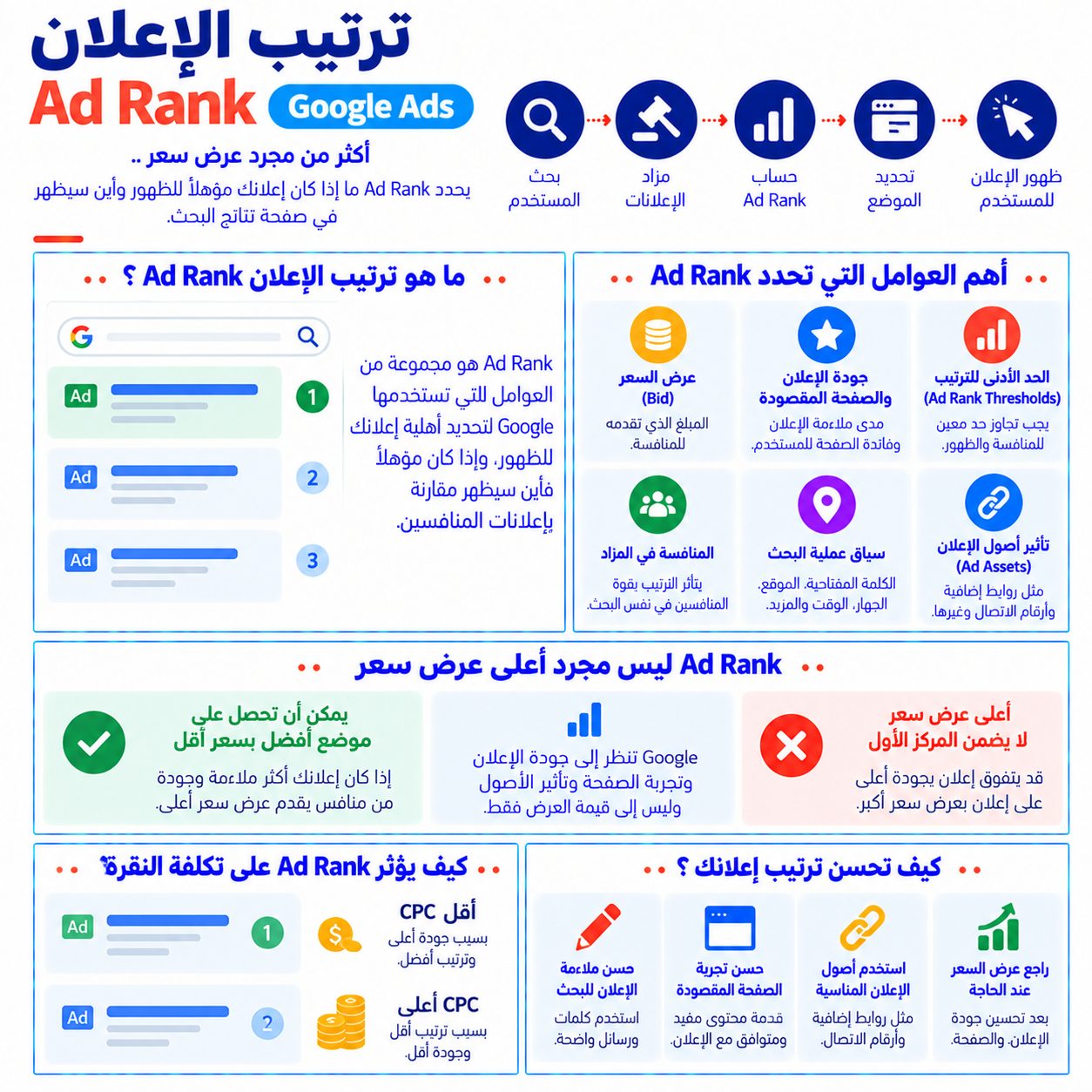 ترتيب الإعلان في Google Ads