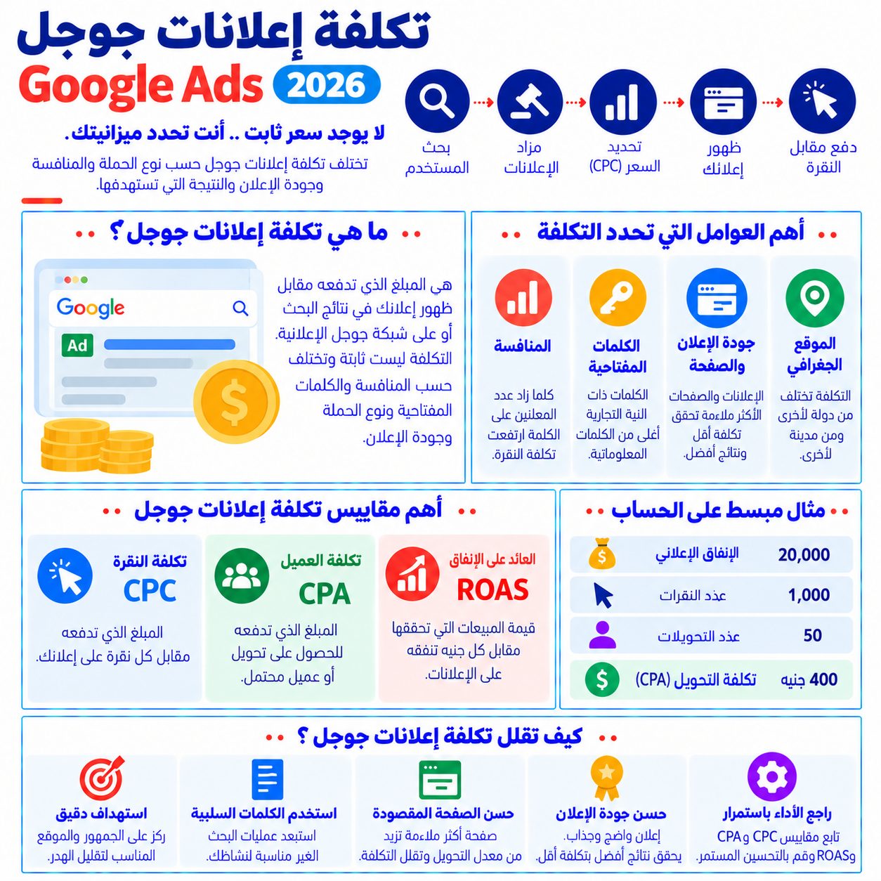 تكلفة إعلانات جوجل 2026