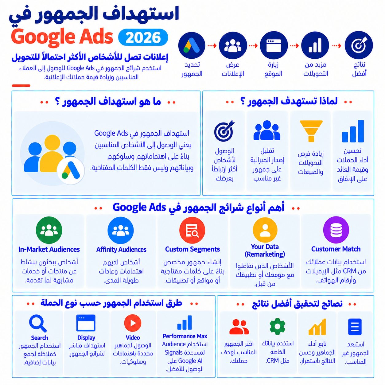 استهداف الجمهور في Google Ads